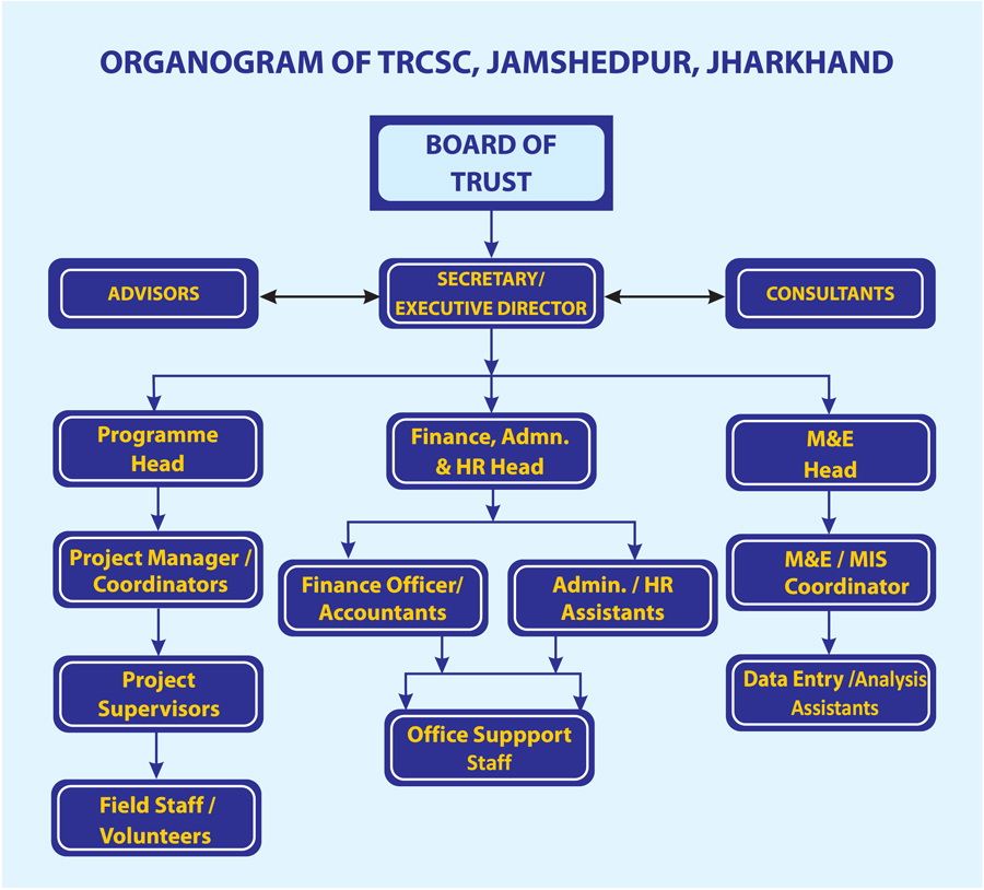 Organogram